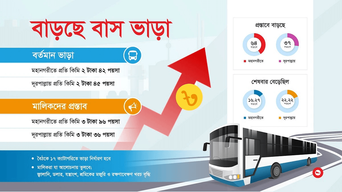 ভাড়া বাড়াতে ৬৪ শতাংশ বৃদ্ধির দাবি পরিবহন মালিকদের